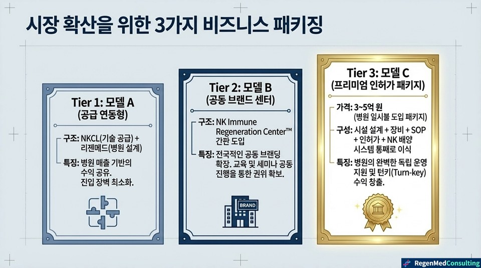 슬라이드 10 - 3가지 비즈니스 패키징 Tier